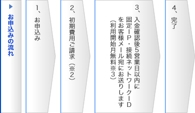 お申し込みの流れ