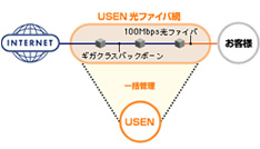 USEN 光ファイバ網