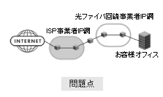 光ファイバ回線事業IP網
